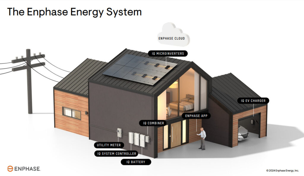 Enphase energy system